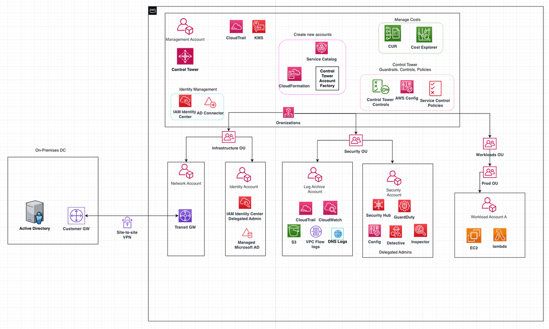 How to Build an AWS Multi-Account Strategy