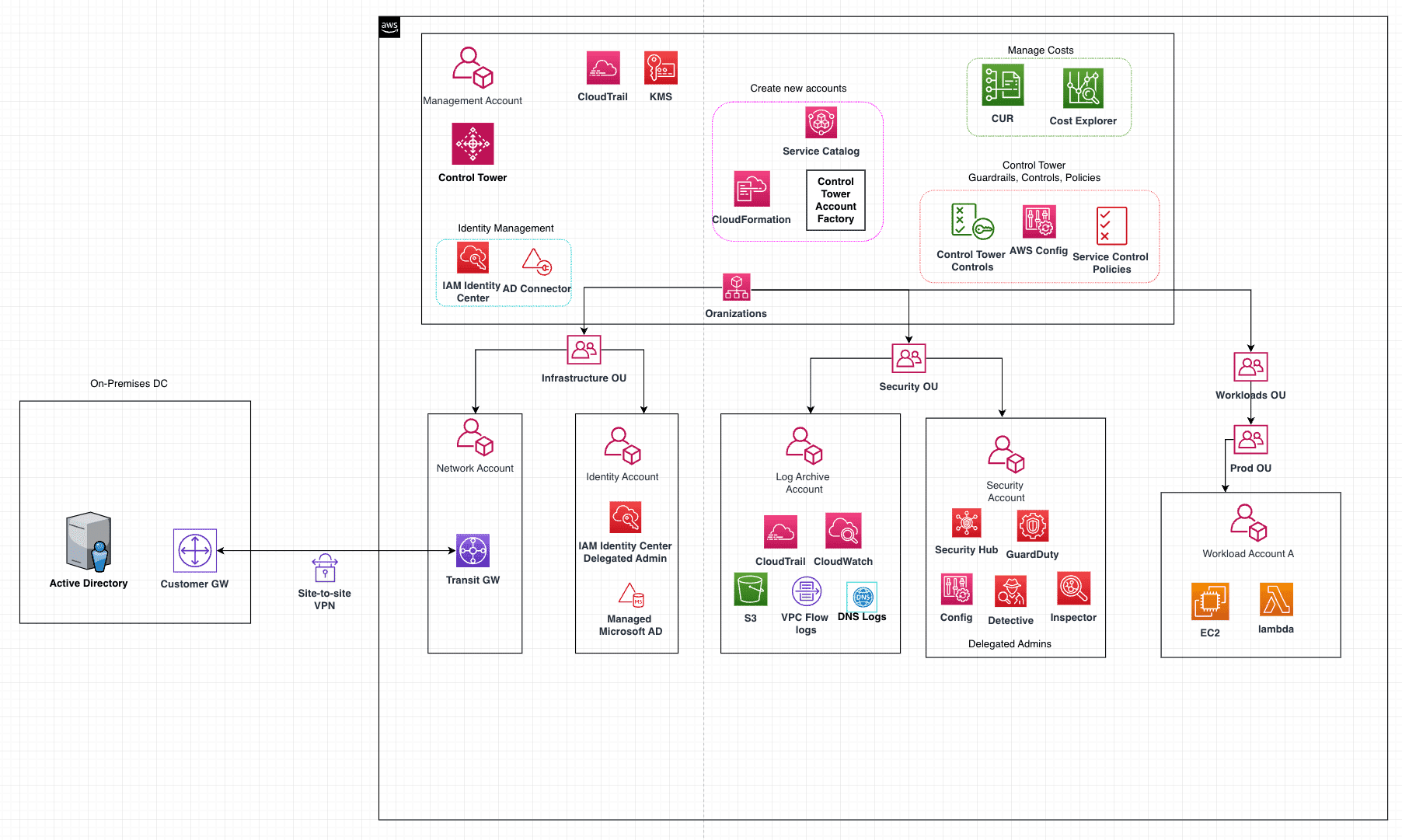 multi account strategy aws