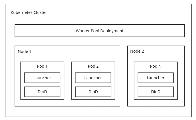 DinD containers diagram