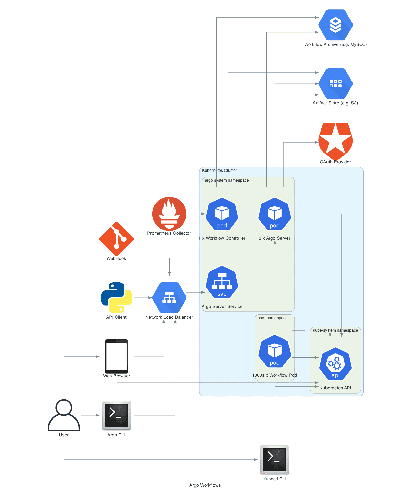 argo workflows diagram