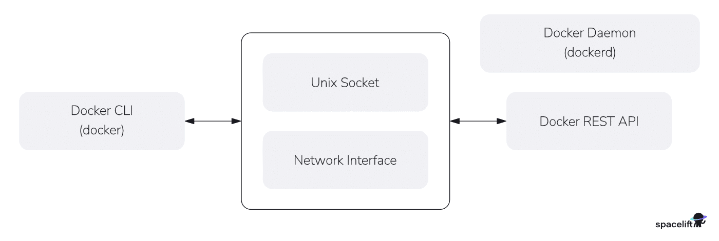 docker architecture diagram