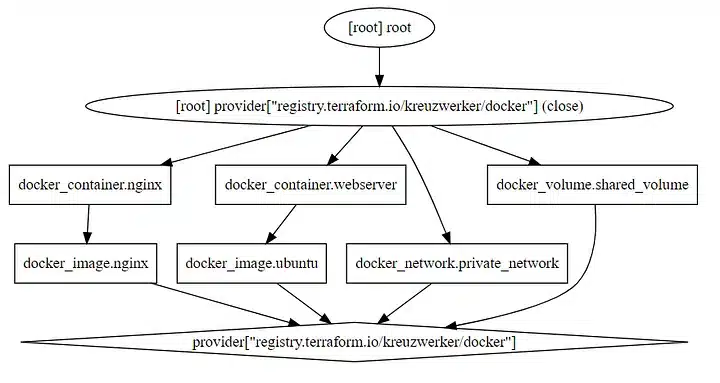 terraform dependency graph