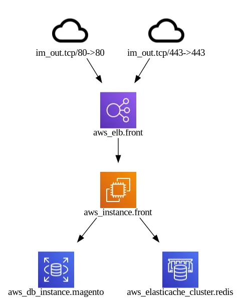 terraform graph dot