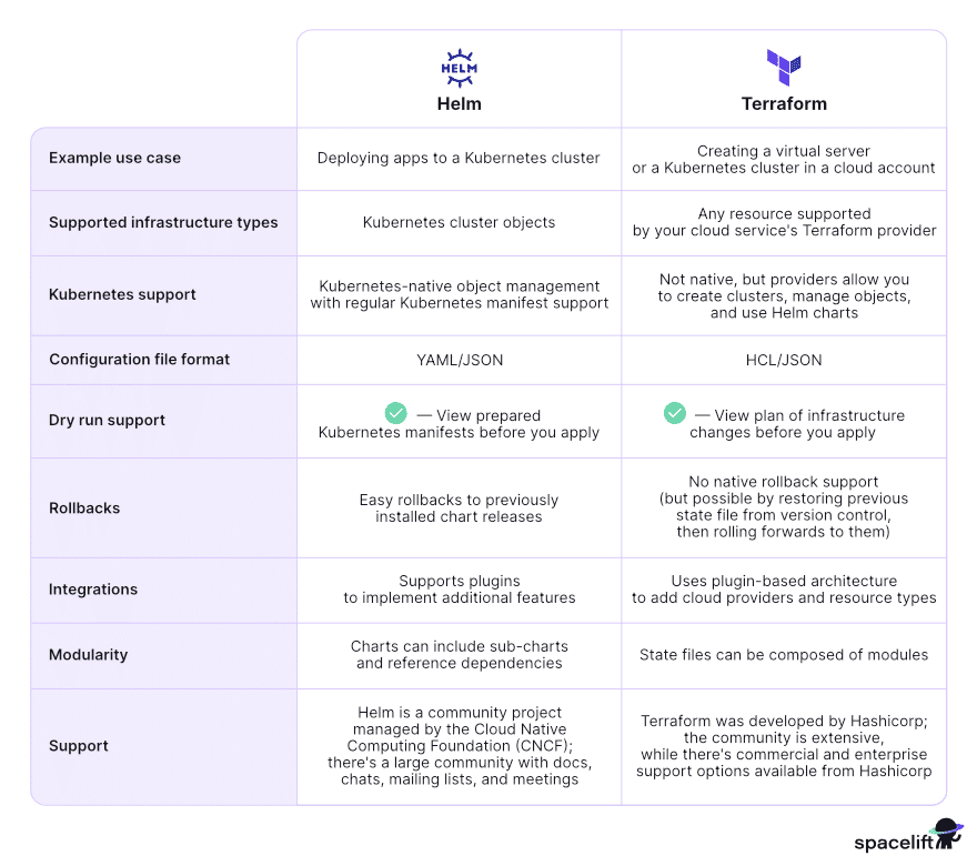 terraform vs helm table