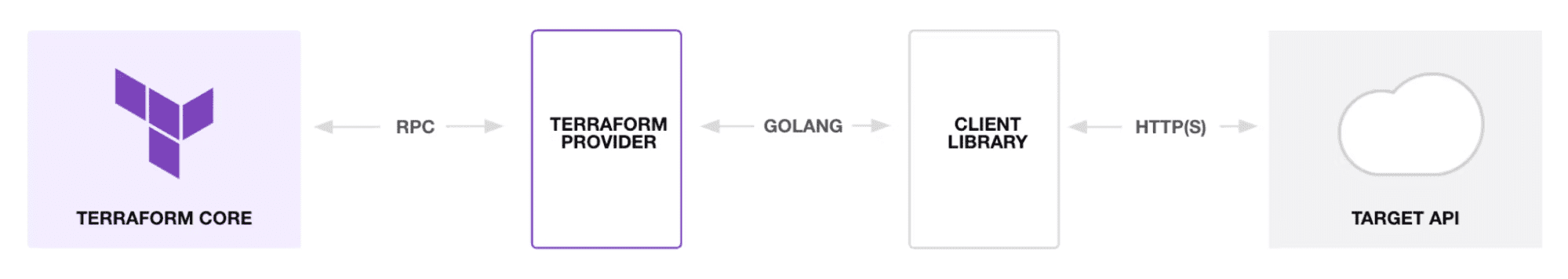 custom terraform provider