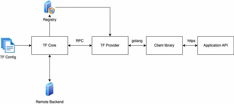 terraform use custom provider