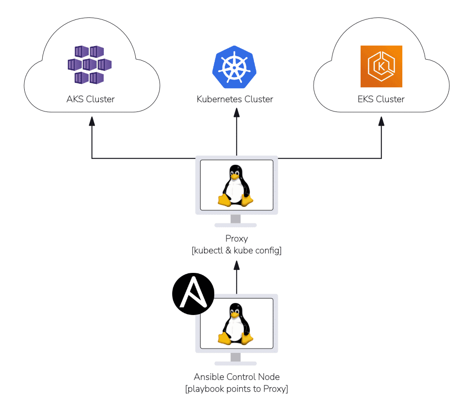 deploy kubernetes with ansible