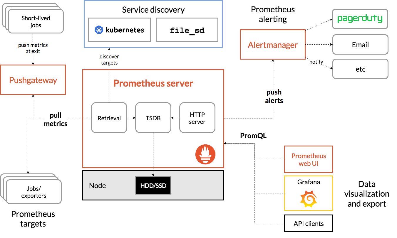 Configuring Prometheus with Helm Chart on