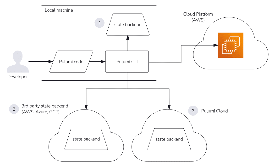 pulumi state diagram