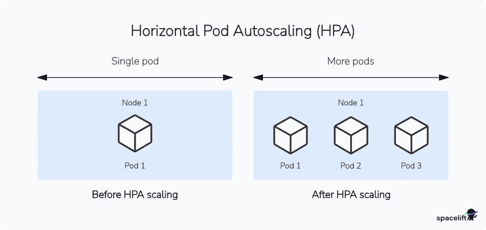 kubernetes hpa