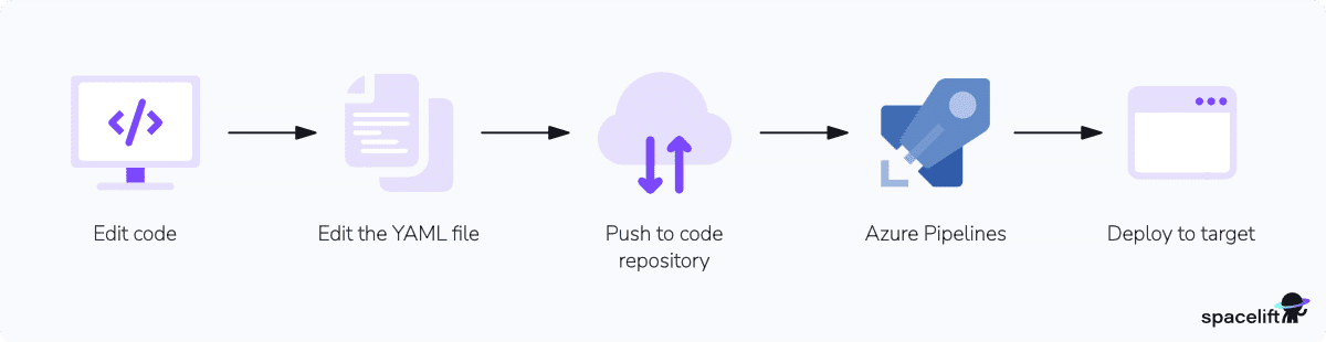 azure pipelines yaml