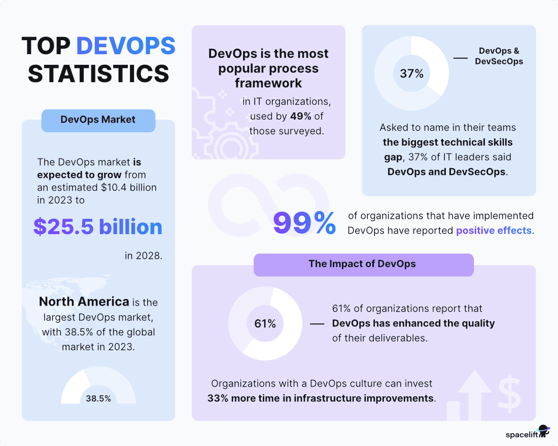 top devops stats infographic