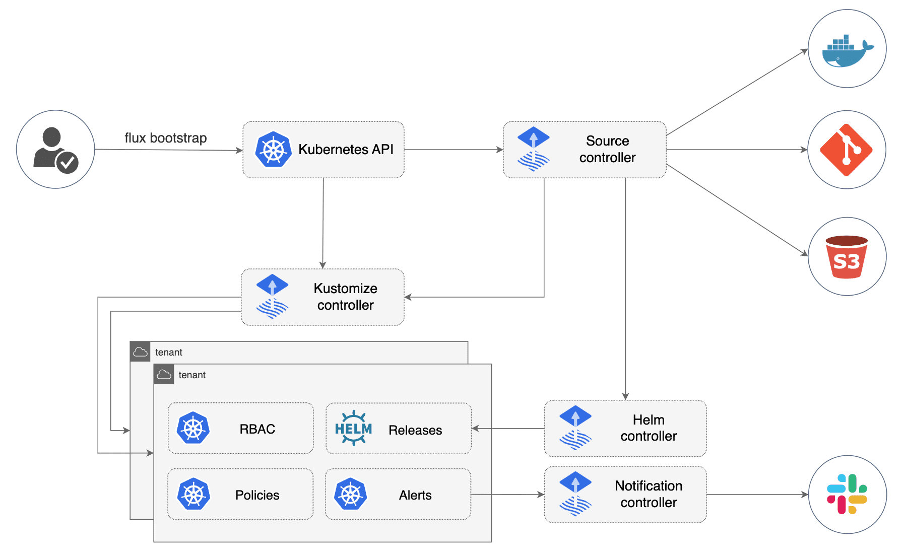 fluxcd components