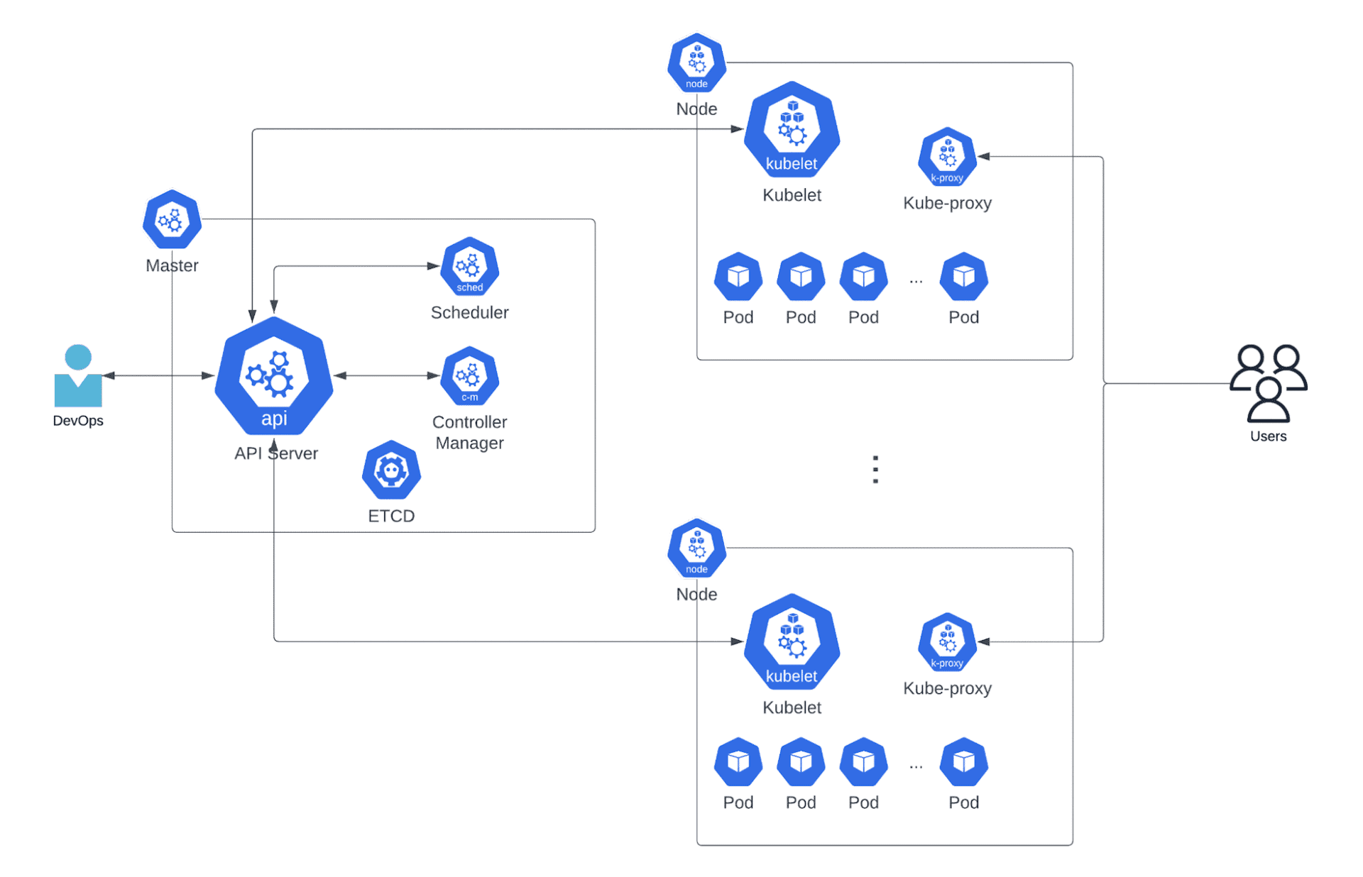 kubernetes-architecture-diagram