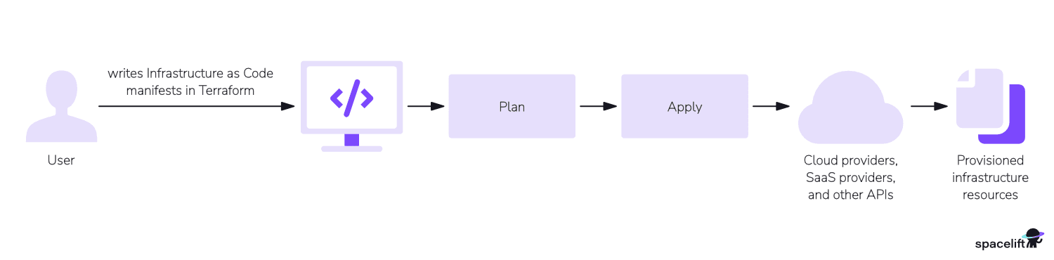 terraform workflow