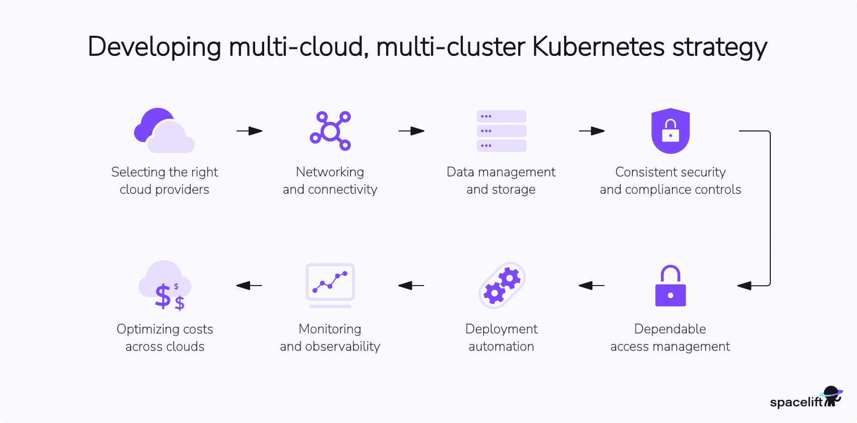 How to develop a multi-cloud, multi-cluster Kubernetes strategy