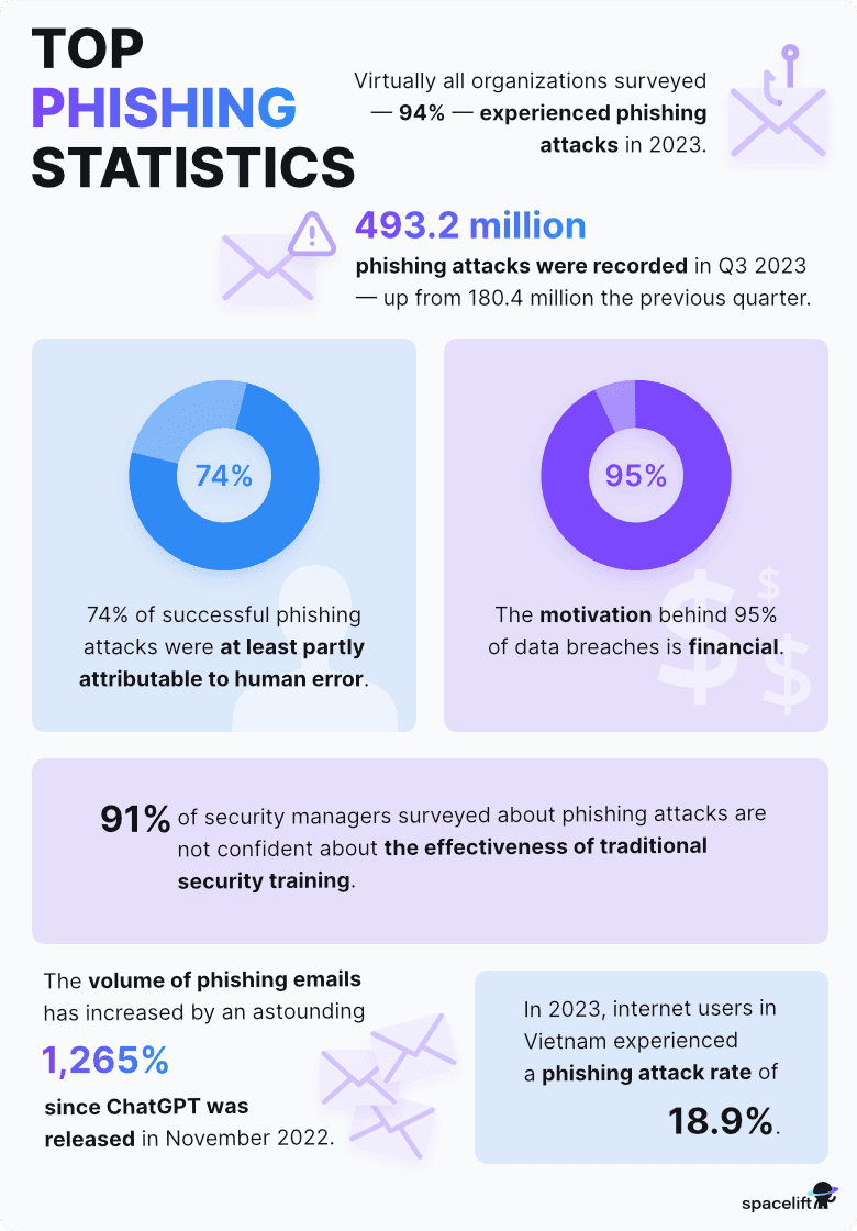 Top phishing statistics