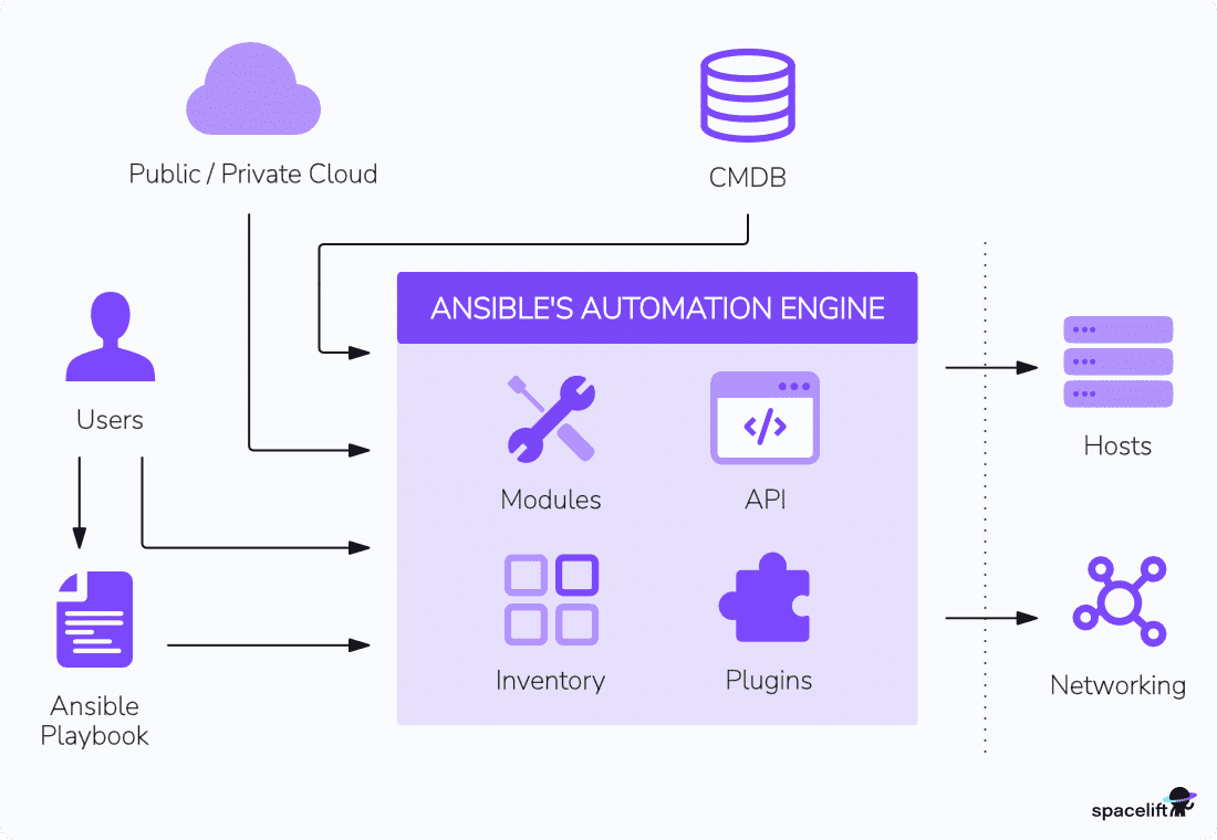 ansible arch