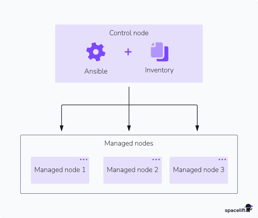 ansible nodes