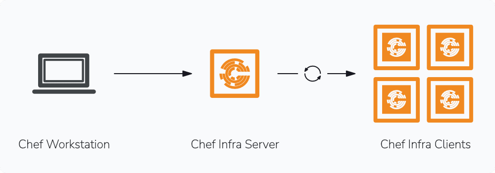 chef workflow