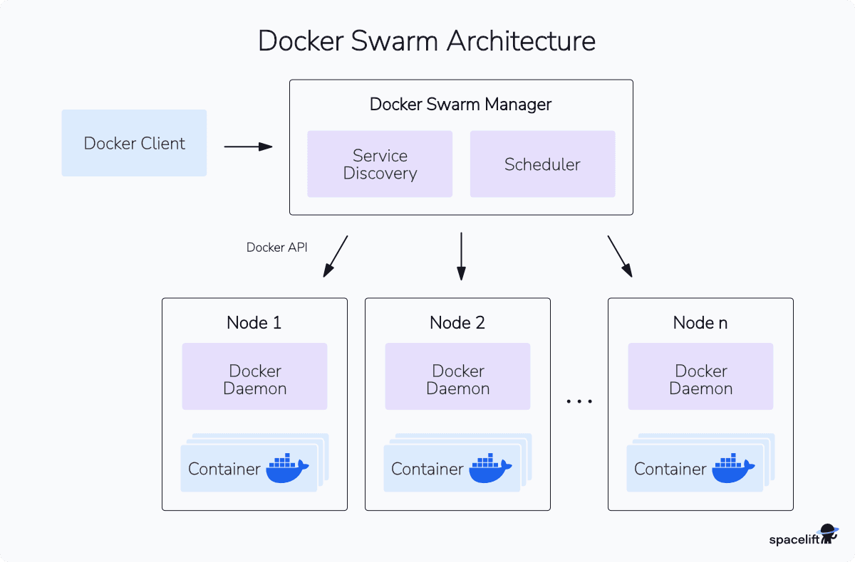 docker swarm diagram