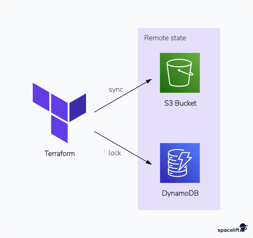 dynamodb terraform s3