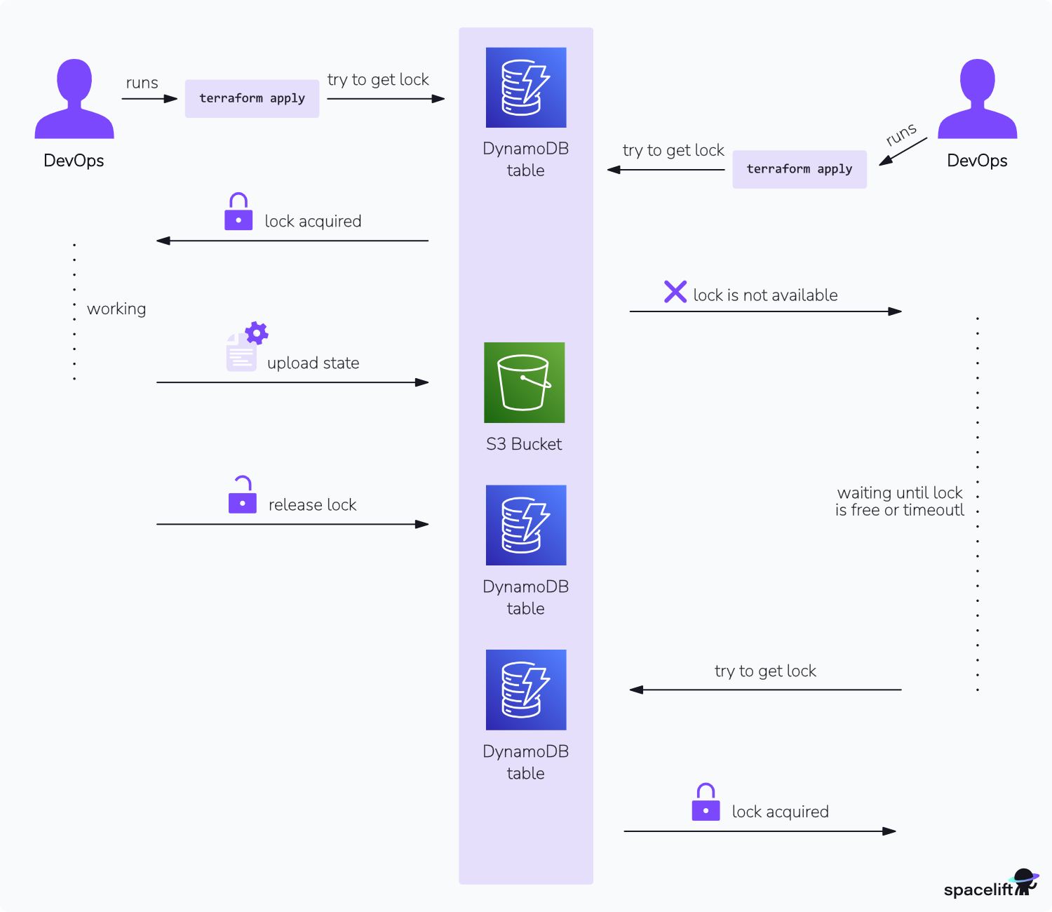 dynamodb terraform state locking