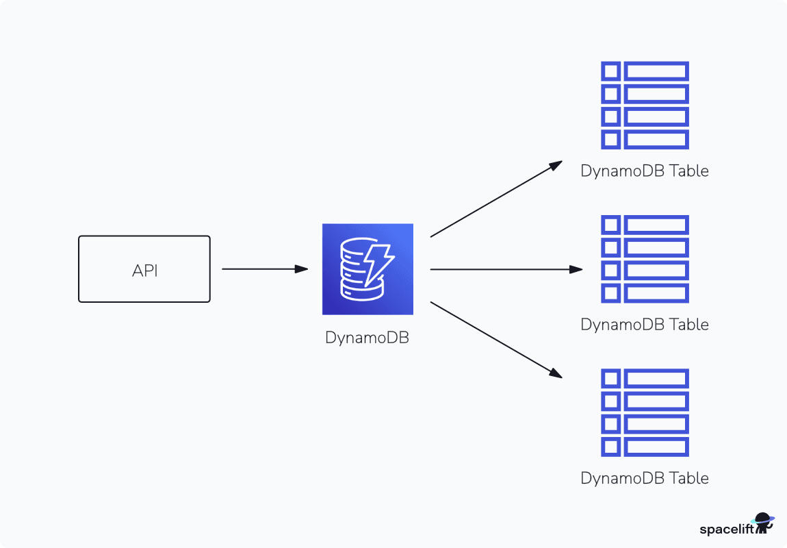 dynamodb