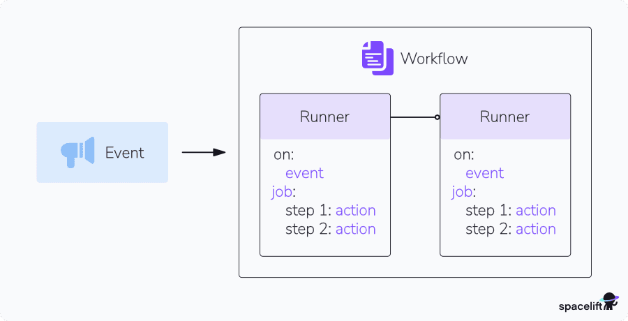 github actions workflow