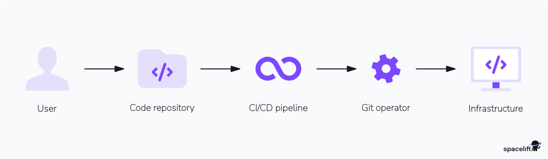 gitops workflow
