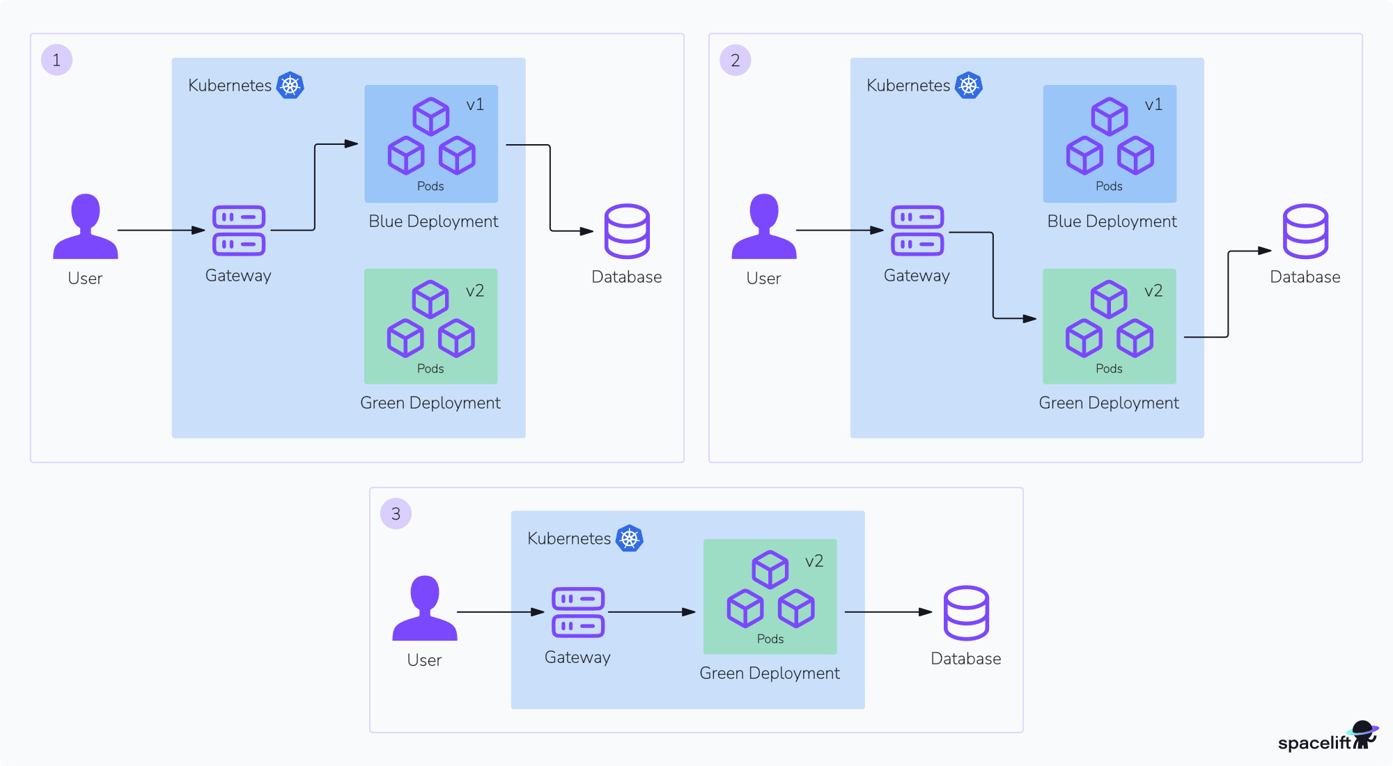 how do blue green deployments work