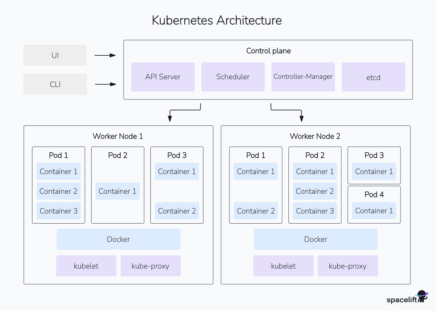 kubernetes diagram