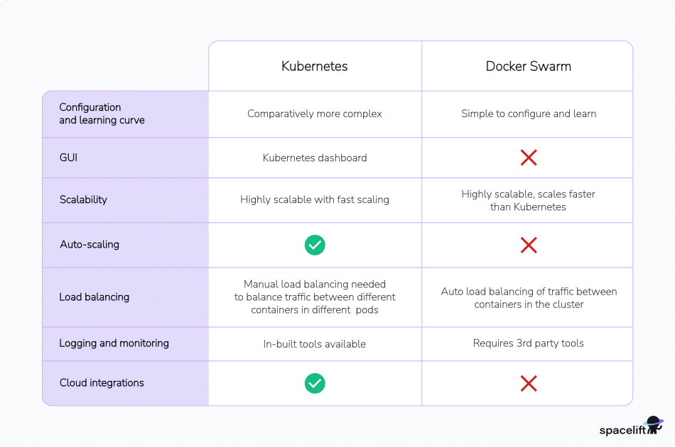 kubernetes vs docker swarm table comparison