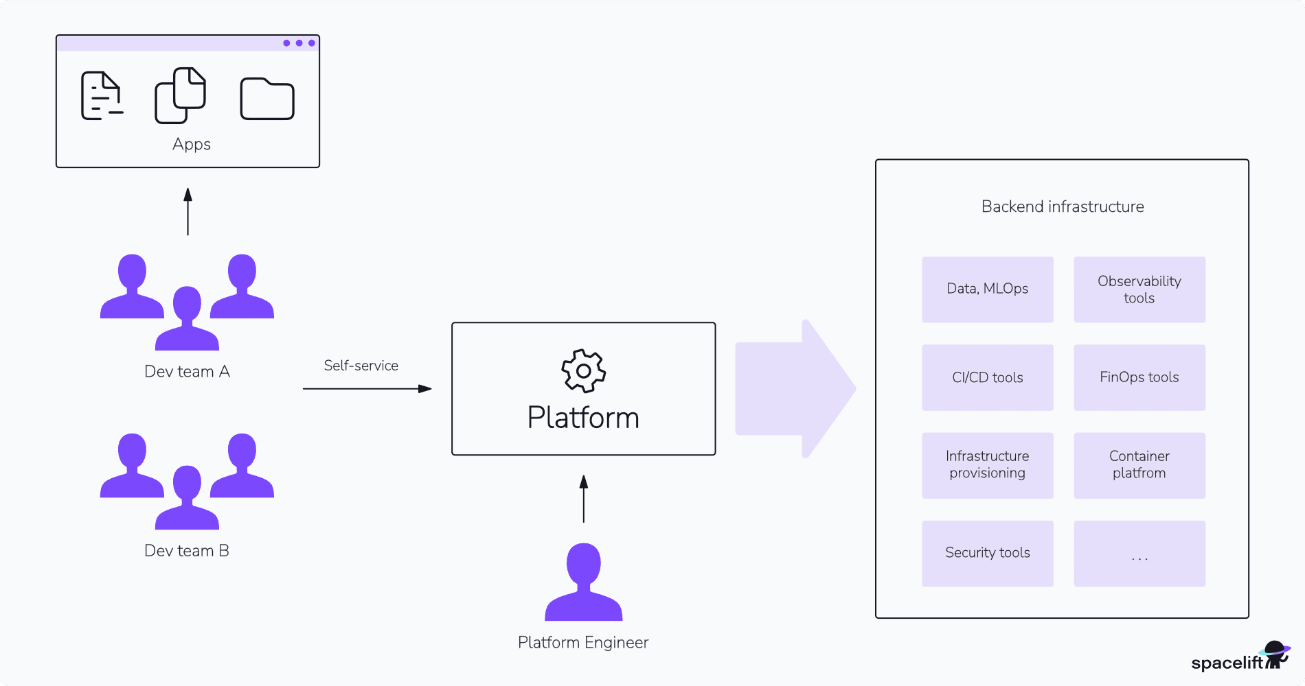 platform engineering diagram