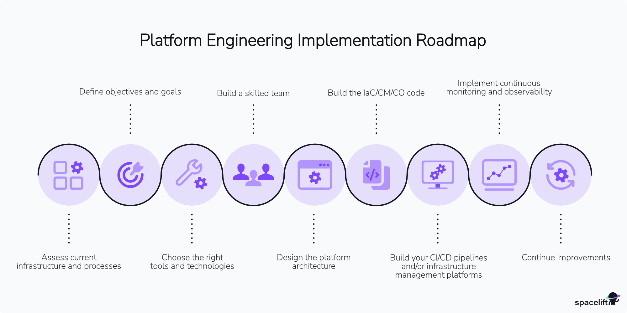 platform engineering roadmap