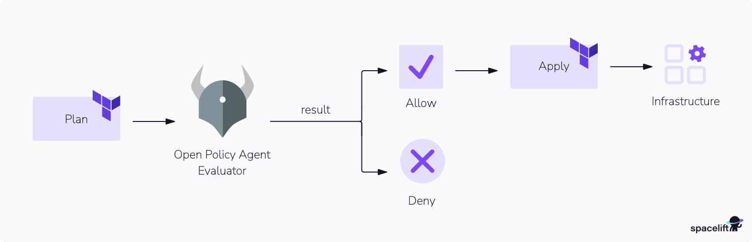 policy as code opa terraform