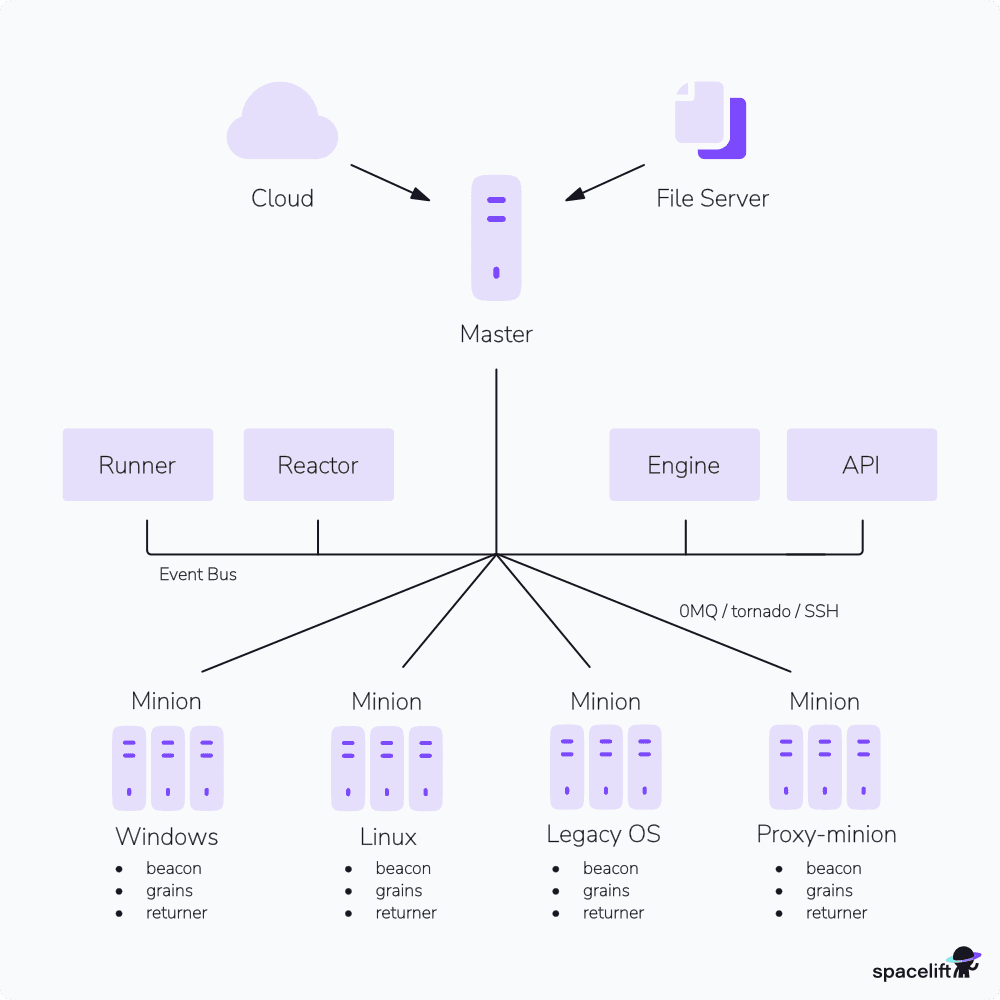 saltstack workflow