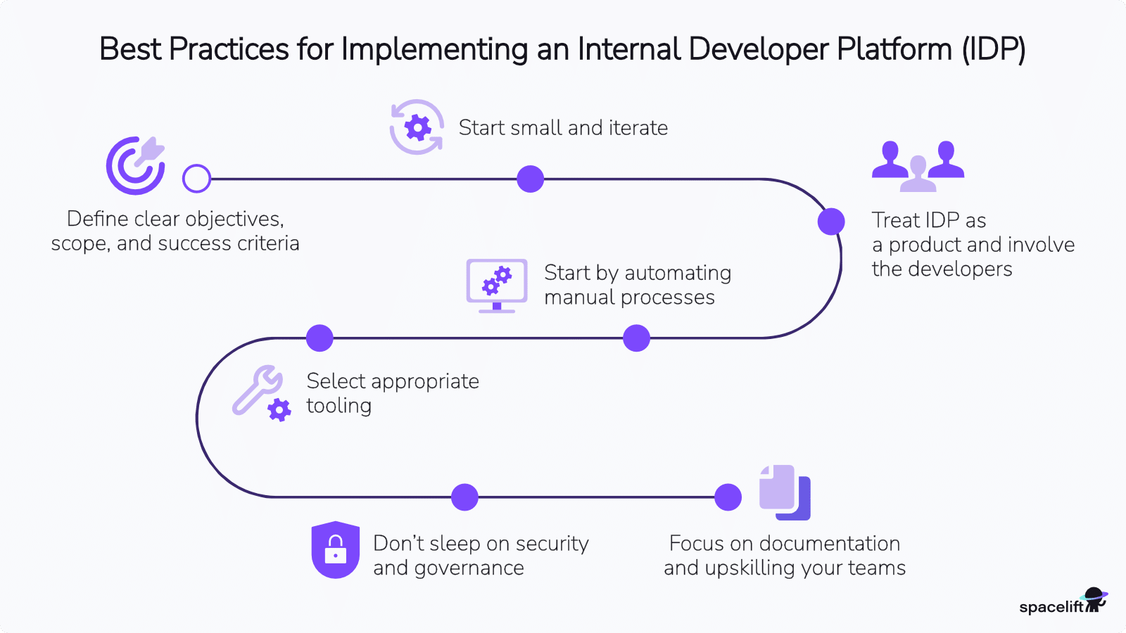 best practices for building an IDP