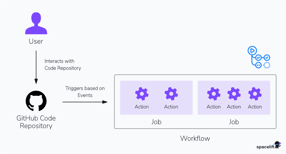 github actions wokflow