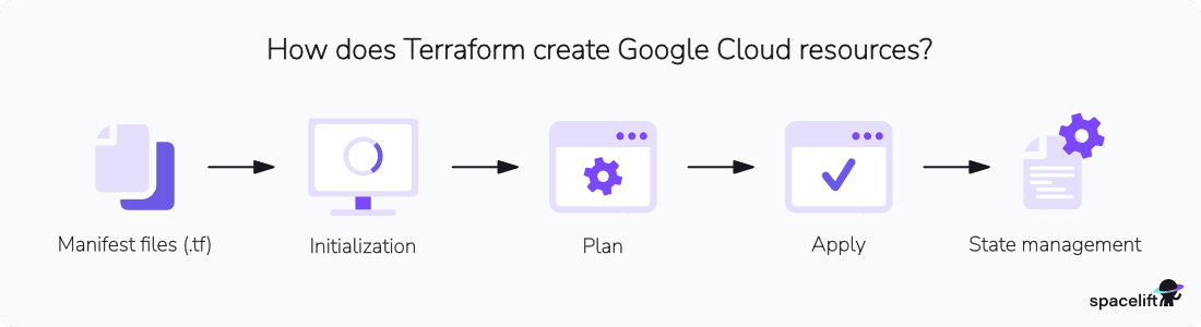 how does terraform create google cloud resources