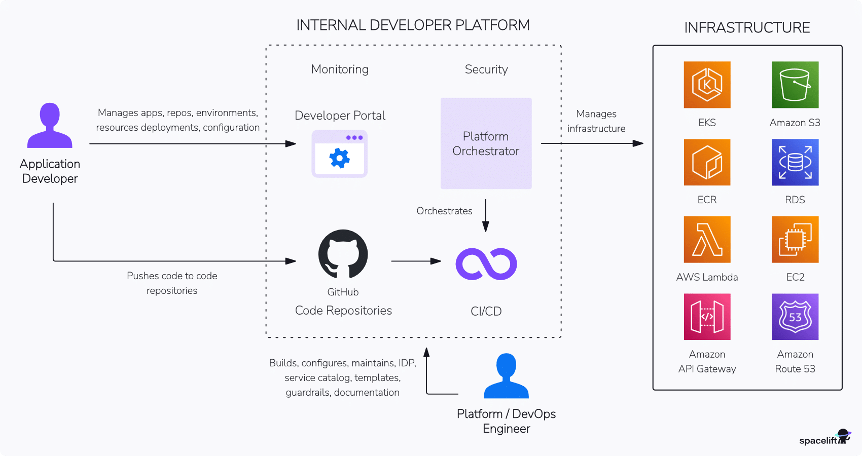 internal developer platform diagram