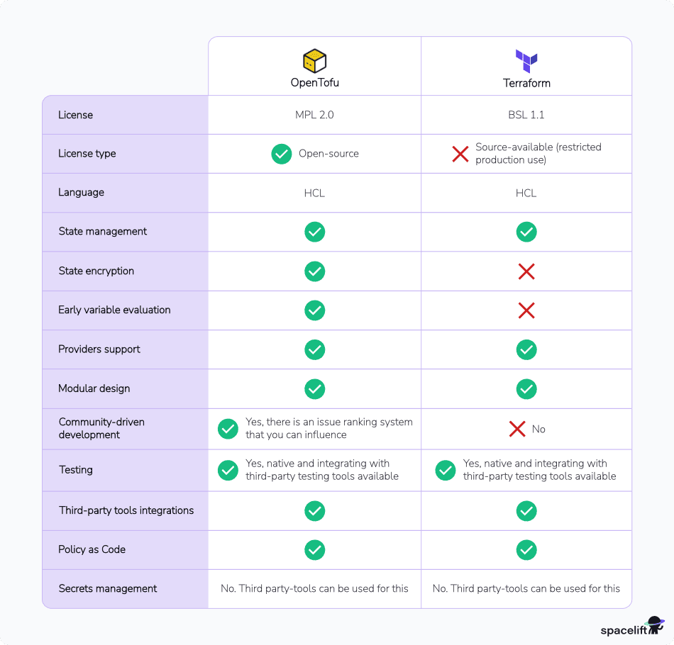 opentofu vs terraform table comparison