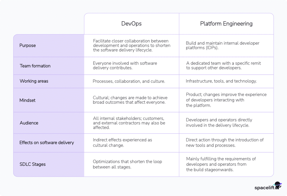 platform engineering vs devops table comparison