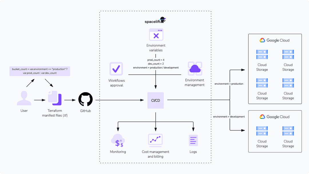 Terraform on GCP : Google Cloud Tutorial