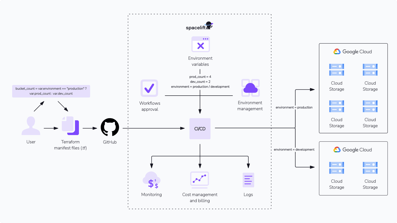 tf gcp workflow spacelift