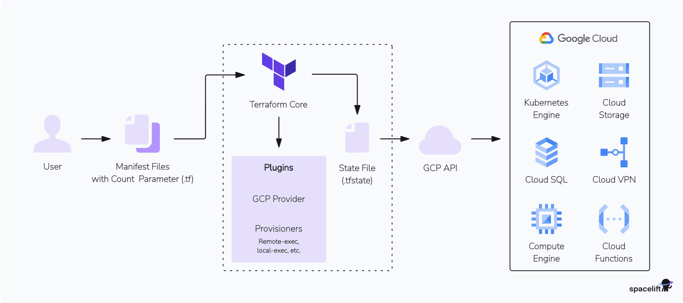 tf gcp workflow