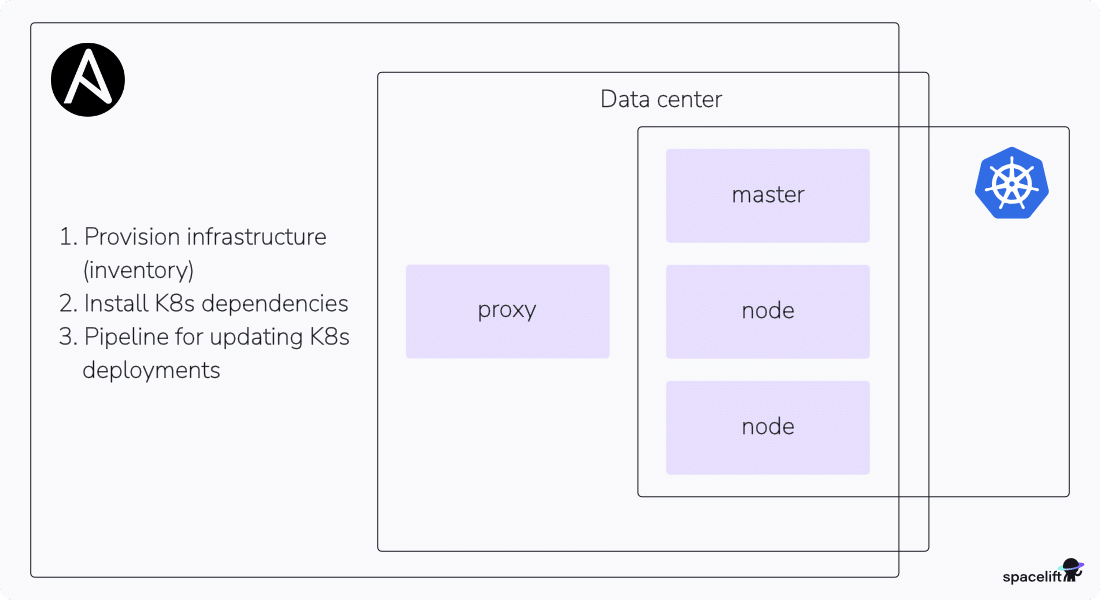 using ansible with kubernetes