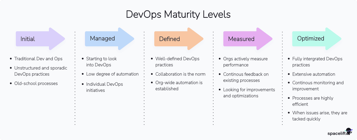 DevOps maturity levels