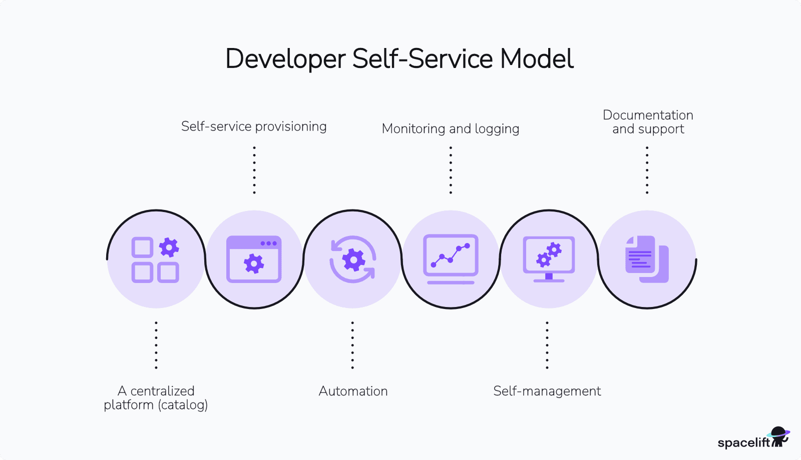 developer self service model