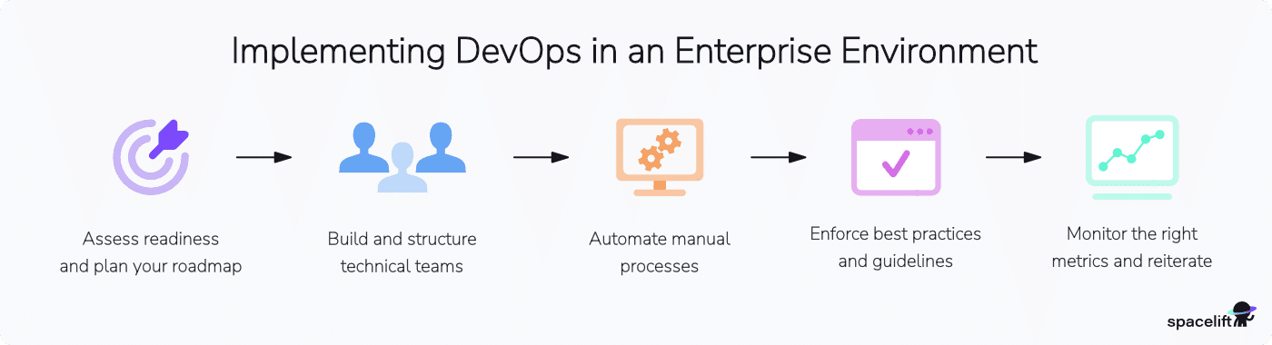 implementing enterprise devops